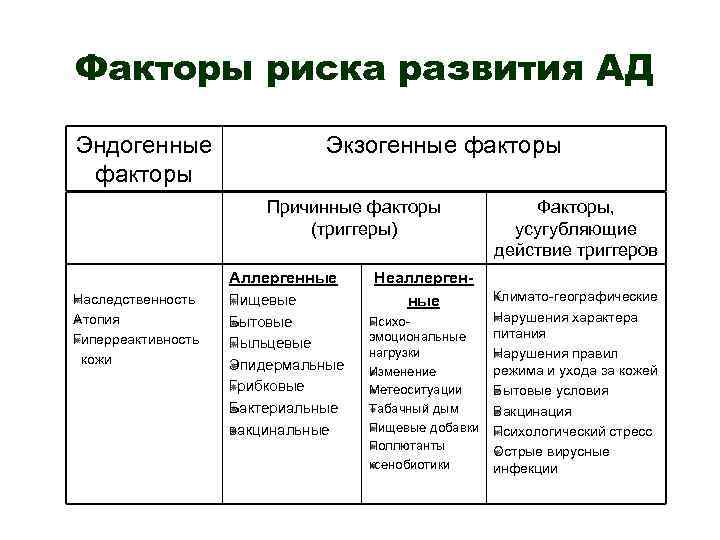 Факторы риска развития АД Эндогенные факторы Экзогенные факторы Причинные факторы (триггеры) Аллергенные Н аследственность