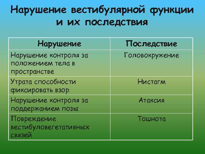 Нарушение вестибулярной функции и их последствия Нарушение контроля за положением тела в пространстве Последствие