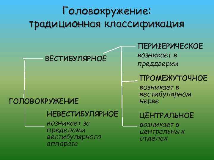 Головокружение: традиционная классификация ВЕСТИБУЛЯРНОЕ ГОЛОВОКРУЖЕНИЕ НЕВЕСТИБУЛЯРНОЕ возникает за пределами вестибулярного аппарата ПЕРИФЕРИЧЕСКОЕ возникает в