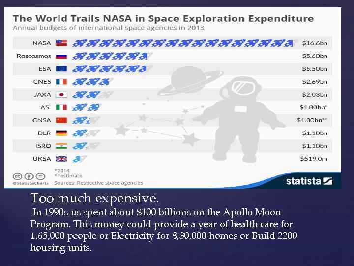 Too much expensive. In 1990 s us spent about $100 billions on the Apollo