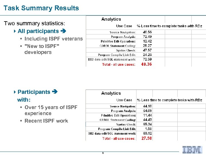 Task Summary Results Two summary statistics: 4 All participants § Including ISPF veterans §