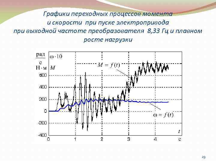 Графики переходных процессов момента и скорости при пуске электропривода при выходной частоте преобразователя 8,