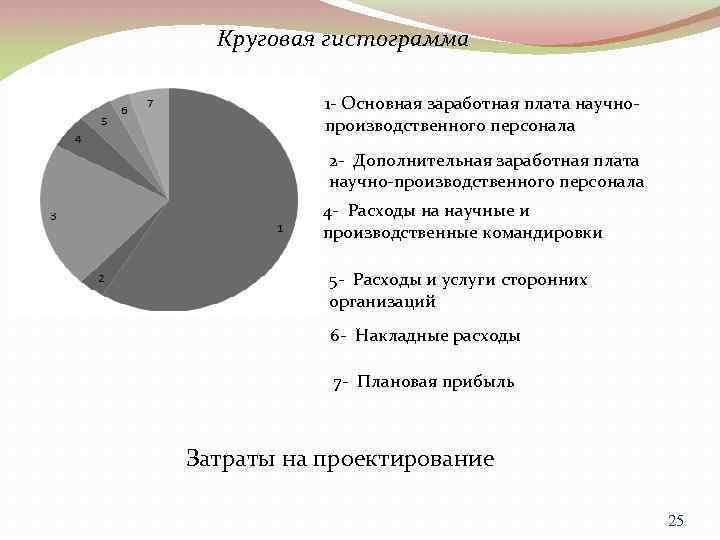 Круговая гистограмма 1 - Основная заработная плата научнопроизводственного персонала 2 - Дополнительная заработная плата