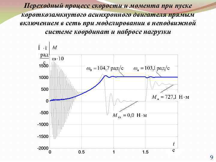 Переходный процесс скорости и момента при пуске короткозамкнутого асинхронного двигателя прямым включением в сеть