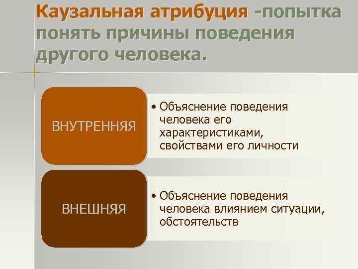 Каузальная атрибуция -попытка понять причины поведения другого человека. ВНУТРЕННЯЯ ВНЕШНЯЯ • Объяснение поведения человека