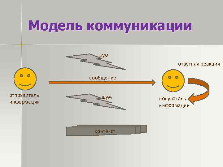 Модель коммуникации шум ответная реакция сообщение отправитель информации шум контекст получатель информации 