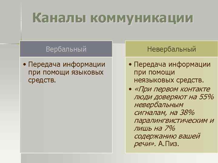 Каналы коммуникации Вербальный Невербальный • Передача информации при помощи языковых средств. • Передача информации