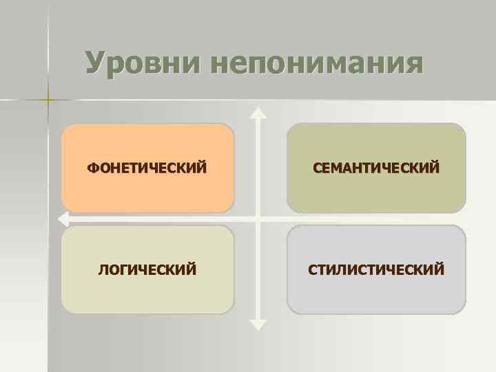 Уровни непонимания ФОНЕТИЧЕСКИЙ СЕМАНТИЧЕСКИЙ ЛОГИЧЕСКИЙ СТИЛИСТИЧЕСКИЙ 