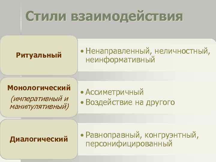 Стили взаимодействия Ритуальный Монологический (императивный и манипулятивный) Диалогический • Ненаправленный, неличностный, неинформативный • Ассиметричный