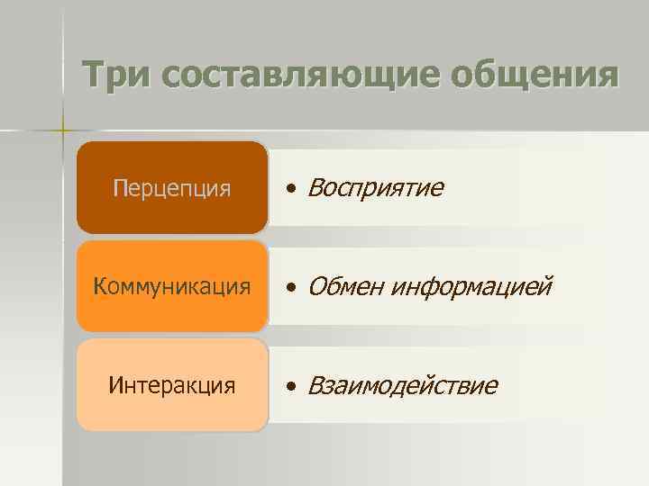 Три составляющие общения Перцепция Коммуникация Интеракция • Восприятие • Обмен информацией • Взаимодействие 