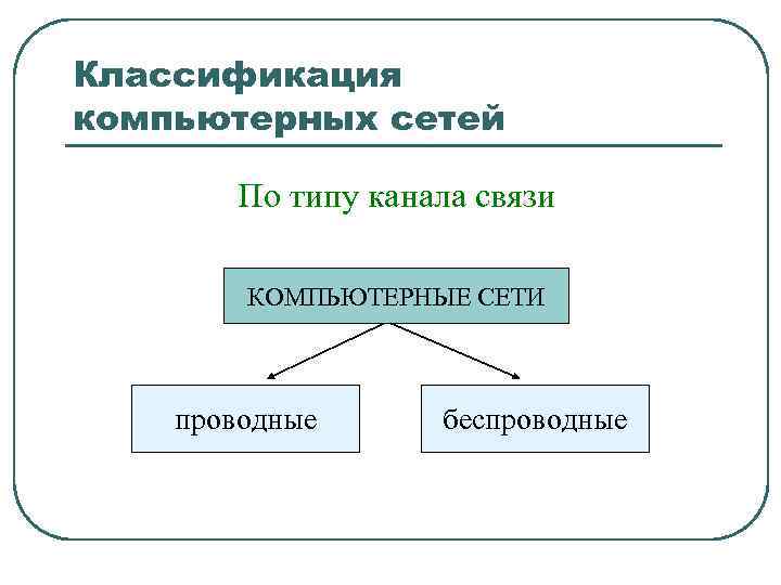 Классификация компьютерных сетей По типу канала связи КОМПЬЮТЕРНЫЕ СЕТИ проводные беспроводные 