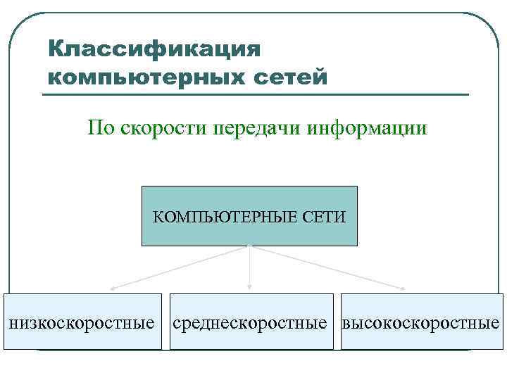 Классификация компьютерных сетей По скорости передачи информации КОМПЬЮТЕРНЫЕ СЕТИ низкоскоростные среднескоростные высокоскоростные 