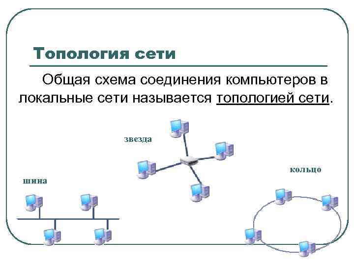 Топология сети Общая схема соединения компьютеров в локальные сети называется топологией сети. звезда кольцо