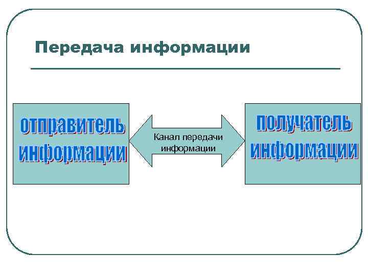 Передача информации Канал передачи информации 