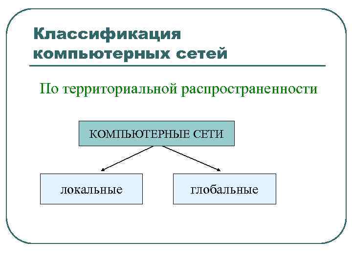 Классификация компьютерных сетей По территориальной распространенности КОМПЬЮТЕРНЫЕ СЕТИ локальные глобальные 