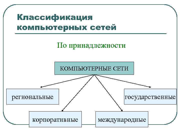 Классификация компьютерных сетей По принадлежности КОМПЬЮТЕРНЫЕ СЕТИ региональные корпоративные государственные международные 