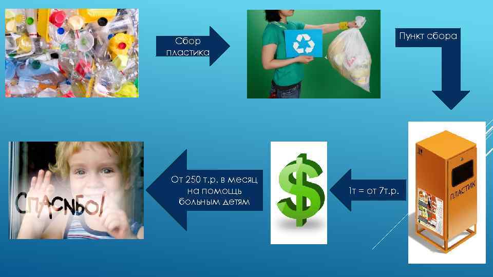 Пункт сбора Сбор пластика От 250 т. р. в месяц на помощь больным детям