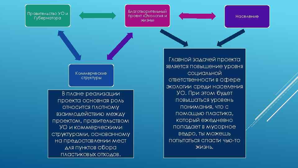 Благотворительный проект «Экология и жизнь» Правительство УО и Губернатора Коммерческие структуры В плане реализации