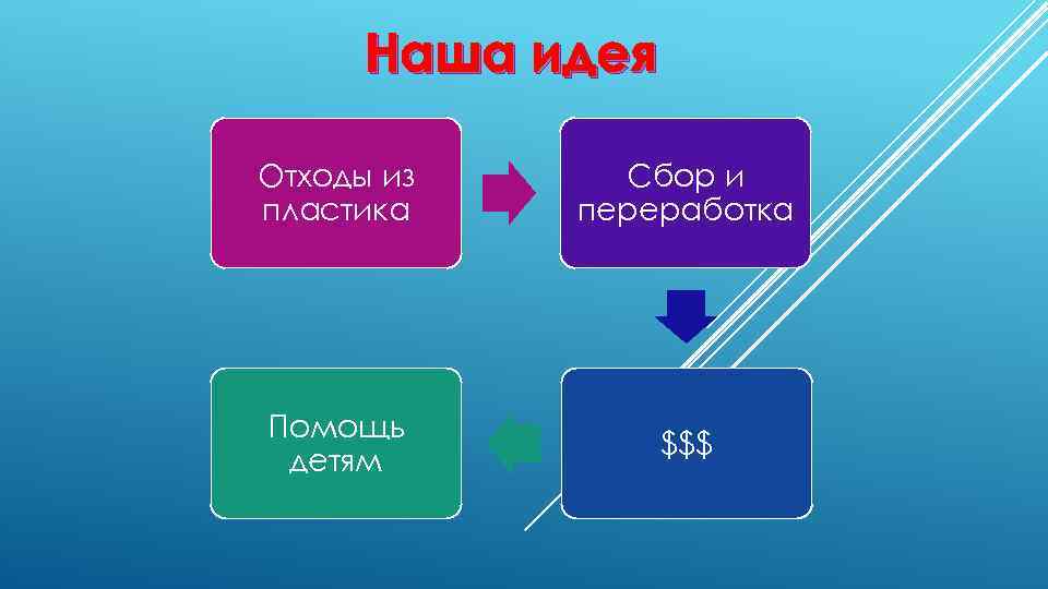 Наша идея Отходы из пластика Сбор и переработка Помощь детям $$$ 