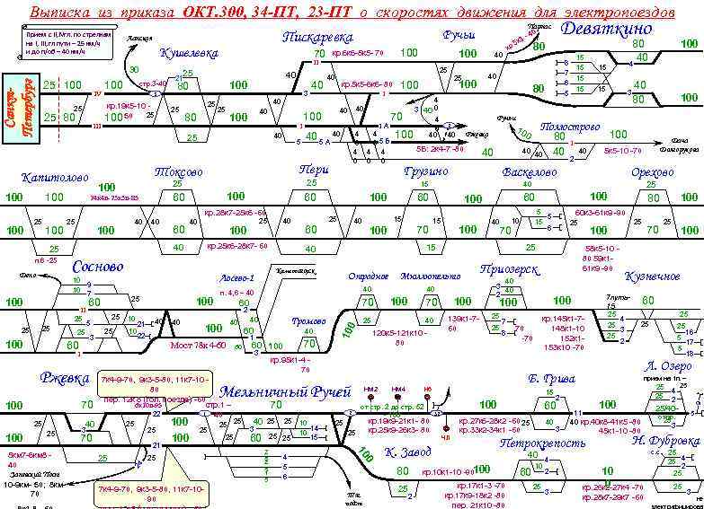Выписка из приказа ОКТ. 300, 34 -ПТ, 23 -ПТ о скоростях движения для электропоездов