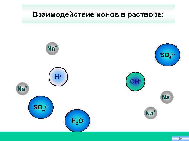 Взаимодействие ионов в растворе: Na+ SO 42 - H+ OH- Na+ SO 42 -