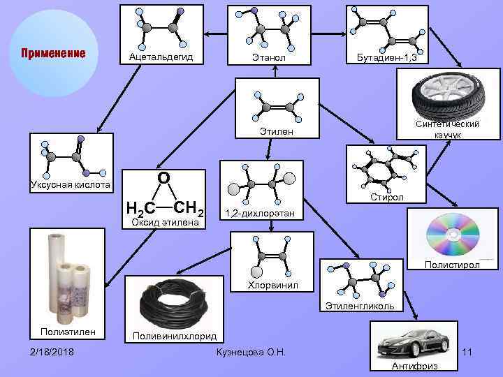 Применение Ацетальдегид Этанол Бутадиен-1, 3 Синтетический каучук Этилен О Уксусная кислота Н 2 С