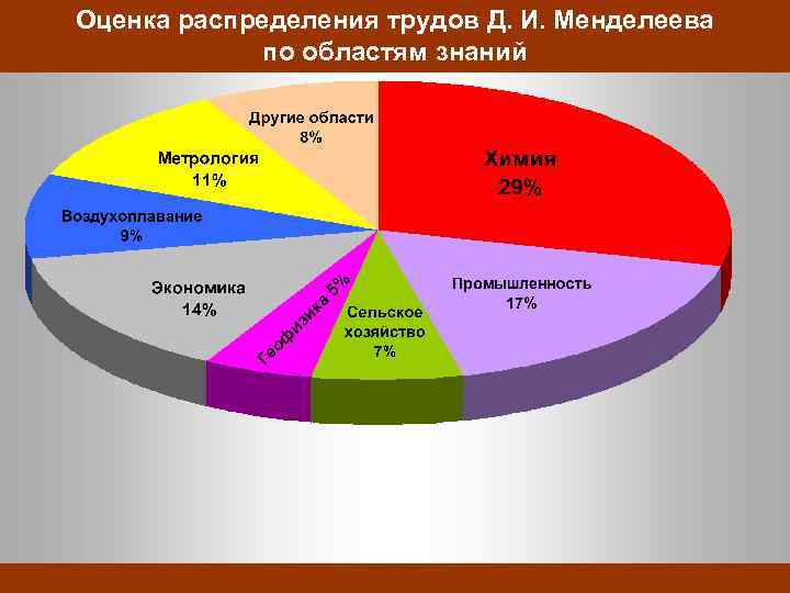 Оценка распределения трудов Д. И. Менделеева по областям знаний 