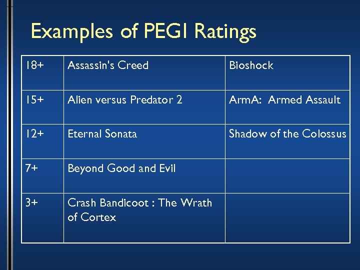 Examples of PEGI Ratings 18+ Assassin's Creed Bioshock 15+ Alien versus Predator 2 Arm.