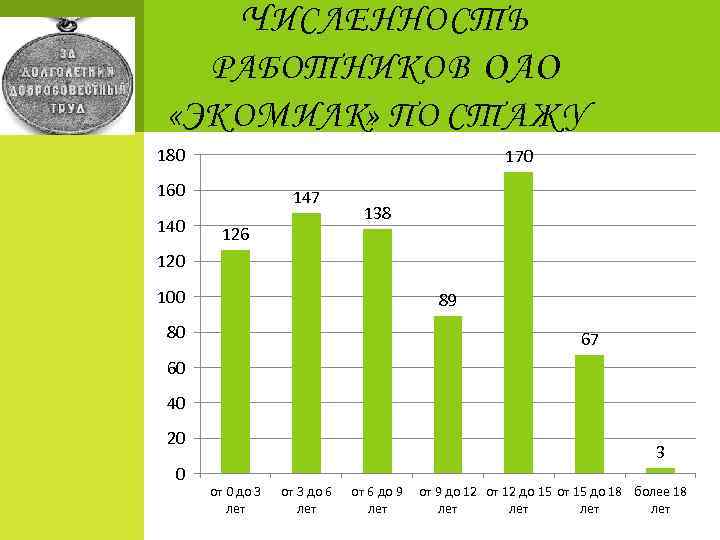 Ч ИСЛЕННОСТЬ РАБОТНИКОВ ОАО «Э КО М ИЛК» ПО СТАЖУ 180 170 160 147