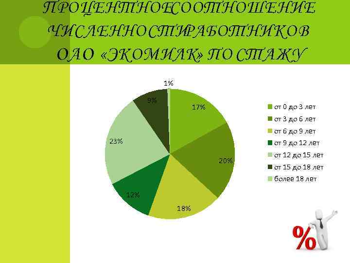 П РОЦЕНТНОЕСООТНОШЕНИЕ ЧИСЛЕННОСТИ РАБОТНИКОВ ОАО «Э КО М ИЛК» ПО СТАЖУ 1% 9% от
