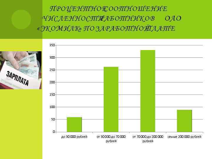 П РОЦЕНТНОЕ СООТНОШЕНИЕ ЧИСЛЕННОСТИ РАБОТНИКОВ ОАО «Э КО М ИЛК» ПО ЗАРАБОТНОЙ ПЛАТЕ 350