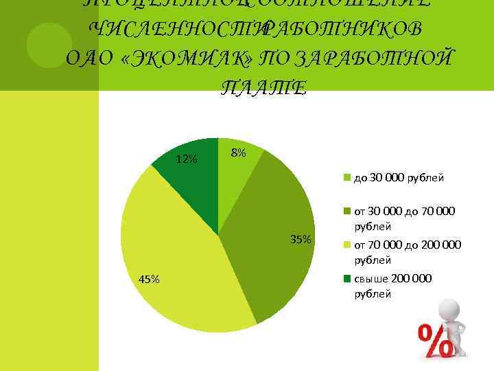 П РОЦЕНТНОЕСООТНОШЕНИЕ ЧИСЛЕННОСТИ РАБОТНИКОВ ОАО «Э КО М ИЛК» ПО ЗАРАБОТНОЙ ПЛАТЕ 12% 8%