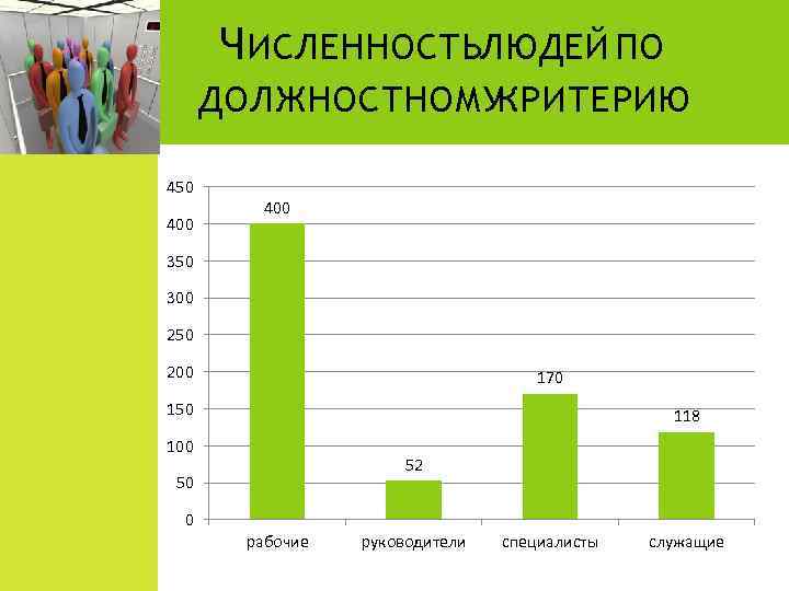 Ч ИСЛЕННОСТЬЛЮДЕЙ ПО ДОЛЖНОСТНОМУКРИТЕРИЮ 450 400 350 300 250 200 170 150 118 100