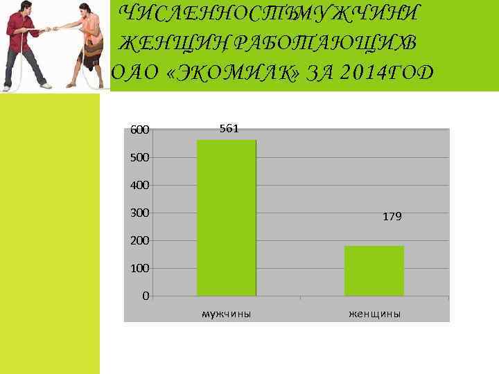 Ч ИСЛЕННОСТЬ МУЖЧИНИ ЖЕНЩИН РАБОТАЮЩИХ , В ОАО «Э КО М ИЛК» ЗА 2014