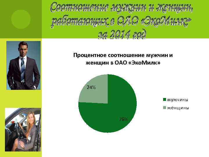 Соотношение мужчин и женщин, работающих в ОАО «Эко. Милк» за 2014 год Процентное соотношение