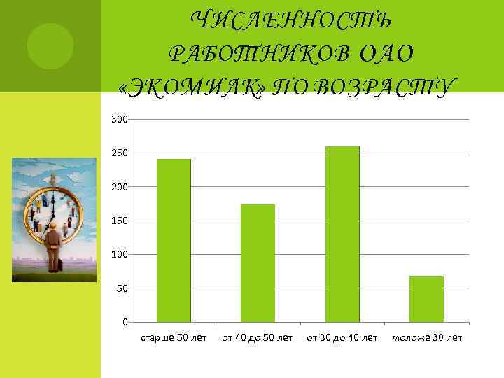 Ч ИСЛЕННОСТЬ РАБОТНИКОВ ОАО «Э КО М ИЛК» ПО ВОЗРАСТУ 300 250 200 150