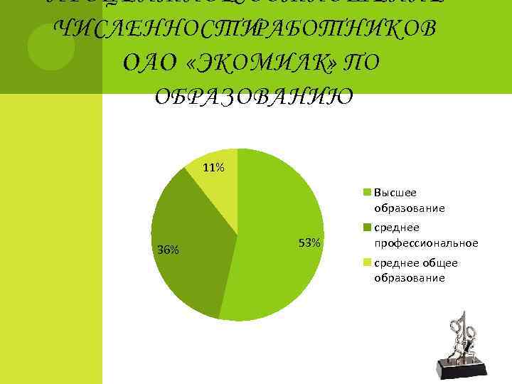 П РОЦЕНТНОЕСООТНОШЕНИЕ ЧИСЛЕННОСТИ РАБОТНИКОВ ОАО «Э КО М ИЛК» ПО ОБРАЗОВАНИЮ 11% Высшее образование
