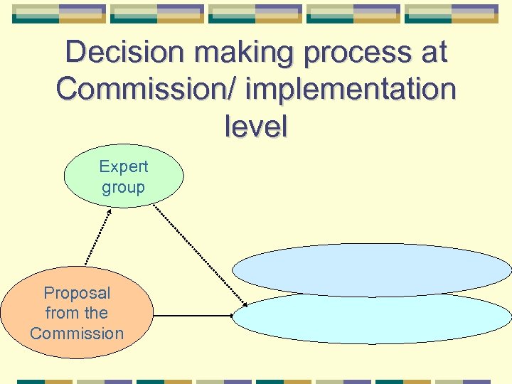 Decision making process at Commission/ implementation level Expert group Proposal from the Commission 