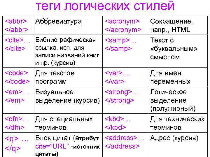 теги логических стилей <abbr> Аббревиатура </abbr> <cite>… Библиографическая </cite> ссылка, исп. для <acronym> </acronym>