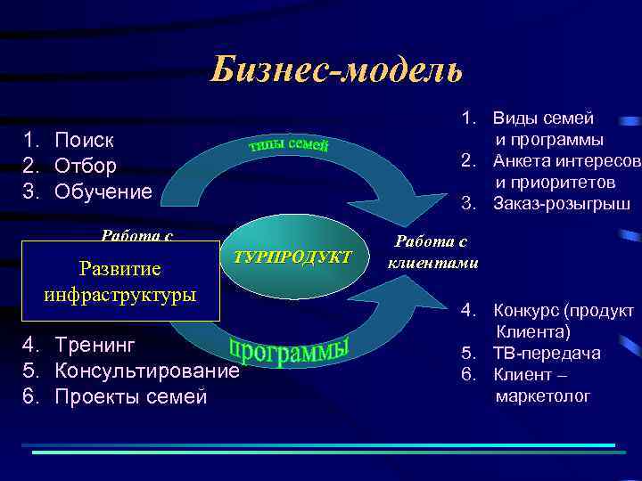 Бизнес-модель 1. Виды семей и программы 2. Анкета интересов и приоритетов 3. Заказ-розыгрыш 1.