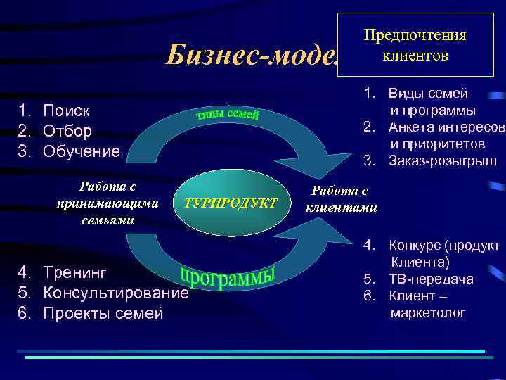 Предпочтения клиентов Бизнес-модель 1. Виды семей и программы 2. Анкета интересов и приоритетов 3.