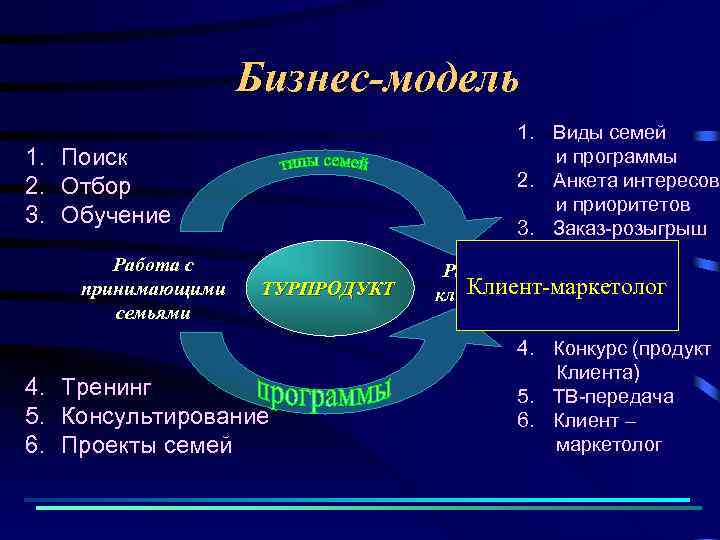 Бизнес-модель 1. Виды семей и программы 2. Анкета интересов и приоритетов 3. Заказ-розыгрыш 1.