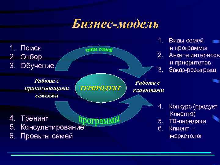 Бизнес-модель 1. Виды семей и программы 2. Анкета интересов и приоритетов 3. Заказ-розыгрыш 1.