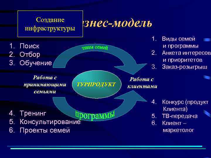 Бизнес-модель Создание инфраструктуры 1. Виды семей и программы 2. Анкета интересов и приоритетов 3.