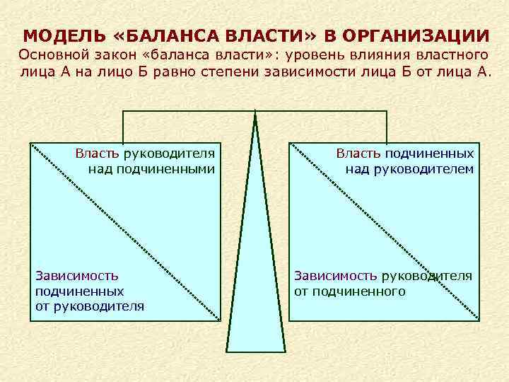 МОДЕЛЬ «БАЛАНСА ВЛАСТИ» В ОРГАНИЗАЦИИ Основной закон «баланса власти» : уровень влияния властного лица