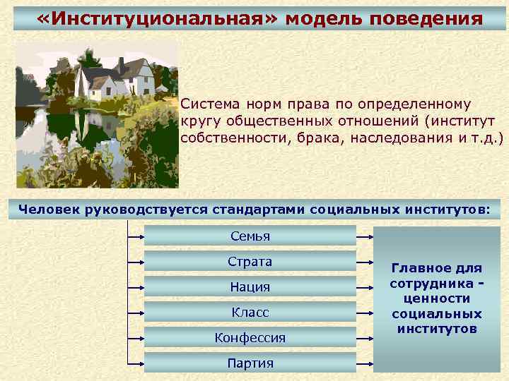  «Институциональная» модель поведения Система норм права по определенному кругу общественных отношений (институт собственности,