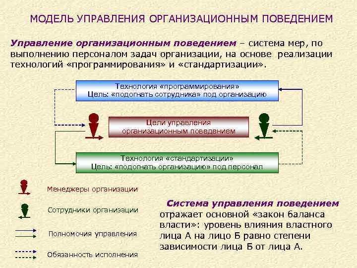 Управление поведением объектов в презентации это