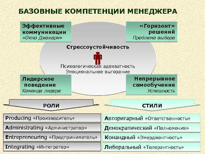 Управление компетенцией ролей. Компетенции менеджера.