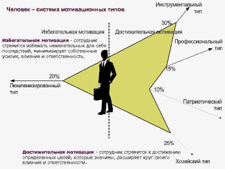 Человек – система мотивационных типов Избегательная мотивация - сотрудник стремится избежать нежелательных для себя