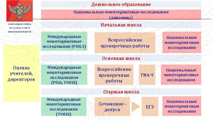 Дошкольное образование Национальные мониторинговые исследования (динамика) Начальная школа Международные мониторинговые исследования (PIRLS) Всероссийские проверочные